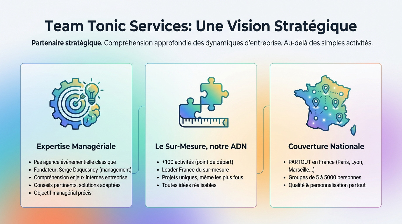 Serge Duquesnoy et l'équipe Team Tonic Services en pleine conception d'un <strong>team building stratégique</strong>« ></p>
<h3>L’expertise managériale au cœur de la conception</h3>
<p>Team Tonic Services ne se contente pas d’être une agence événementielle classique. Son fondateur, Serge Duquesnoy, est issu du monde du management, ce qui change tout. Cette origine leur donne une <strong>compréhension fine des enjeux internes</strong> d’une entreprise. Ils parlent réellement votre langage.</p>
<p>Cette expertise se traduit par des <strong>conseils pertinents et non par de la vente forcée</strong>. Ils ne vendent pas juste une activité, ils analysent les problématiques réelles de l’équipe comme la communication. La solution proposée s’adapte toujours au besoin.</p>
<p>Chaque team building en France est donc pensé avec un objectif managérial précis. On dépasse le simple divertissement pour <strong>viser la performance collective</strong>.</p>
<h3>Le sur-mesure comme ADN : des projets uniques, même les plus fous</h3>
<p>Leur catalogue de plus de 100 activités n’est finalement qu’un point de départ. L’agence se présente légitimement comme <strong>leader en France du sur-mesure</strong>. C’est ici que leur valeur ajoutée explose.</p>
<p>Ils ont la capacité de réaliser des projets originaux, voire totalement farfelus. Aucune demande n’est trop complexe pour leurs équipes de production chevronnées. Ils <strong>relèvent les défis que d’autres refusent</strong>.</p>
<p>Si vous avez une idée précise en tête, même si elle semble irréalisable, Team Tonic est le partenaire pour la concrétiser. Ils <strong>matérialisent vos ambitions</strong>.</p>
<h3>Une couverture nationale pour des équipes partout en France</h3>
<p>Team Tonic Services opère activement <strong>PARTOUT en France, sans exception</strong>. Que l’équipe soit à Paris, Lyon, Marseille, Lille, Bordeaux ou dans une petite ville, ils interviennent. La géographie n’est pas un frein.</p>
<p>Cette couverture nationale s’applique à des groupes de toutes tailles, allant de 5 à 5000 personnes. Cela démontre une <strong>flexibilité logistique à toute épreuve</strong>. Ils gèrent le petit comité comme la foule.</p>
<p><strong>La qualité du service et la personnalisation</strong> restent les mêmes, peu importe la localisation géographique. L’exigence ne baisse jamais.</p>
<h2 id=