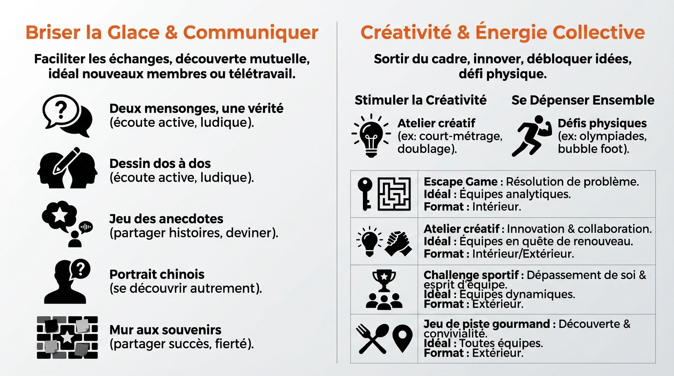 Collègues participant à une activité de team building créative pour briser la glace