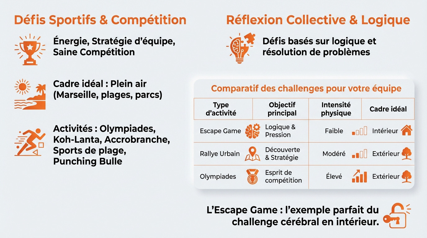 Tableau comparatif des activités de team building à Marseille selon les objectifs et l'intensité