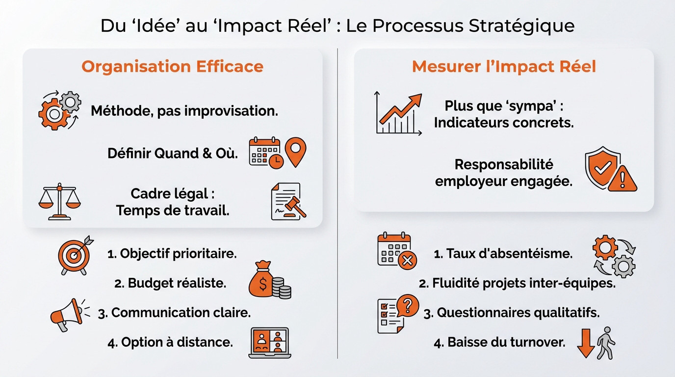 Schéma du processus stratégique pour organiser un team building et mesurer son impact réel