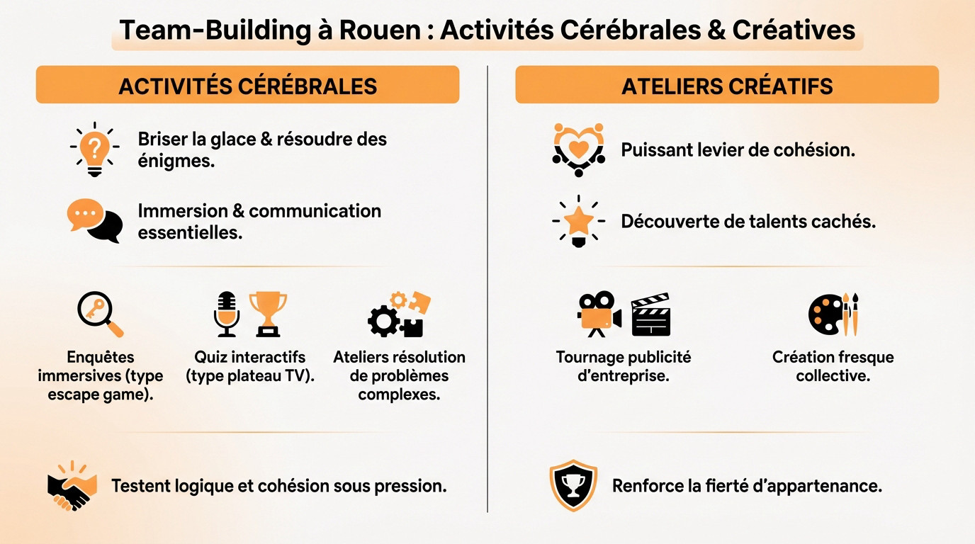 Activités de team building cérébrales et créatives à Rouen pour renforcer la cohésion d'équipe