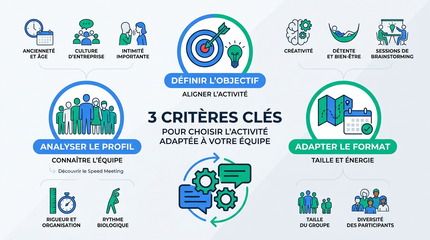 Sélection d'une activité de team building pour collaborateurs en entreprise