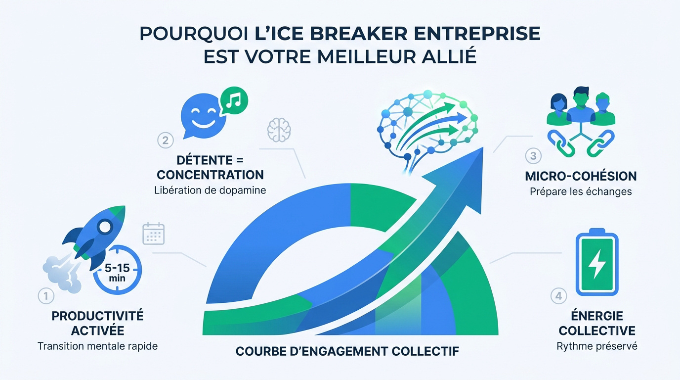 Infographie montrant les bénéfices de l'ice breaker pour la cohésion et la productivité en entreprise
