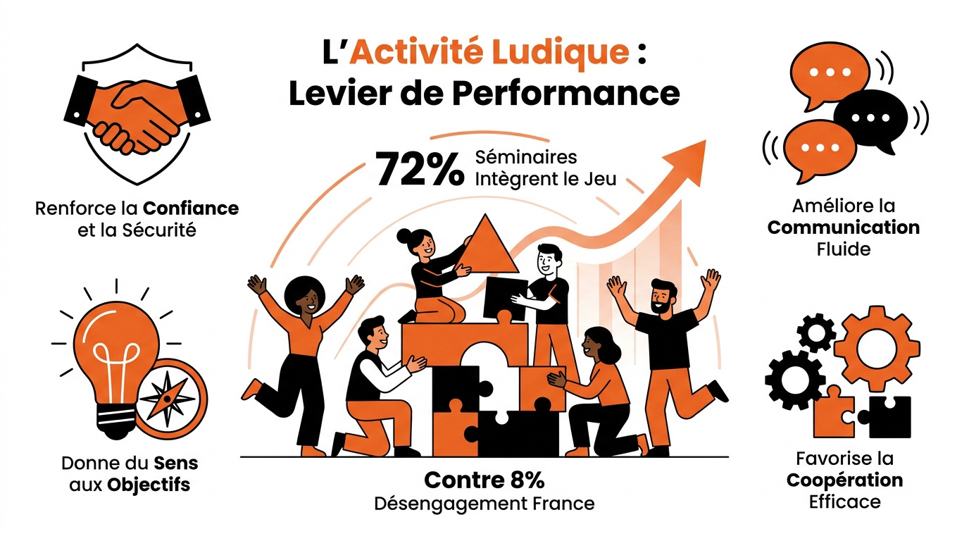 Collaborateurs souriants participant à une activité ludique lors d'un séminaire d'entreprise