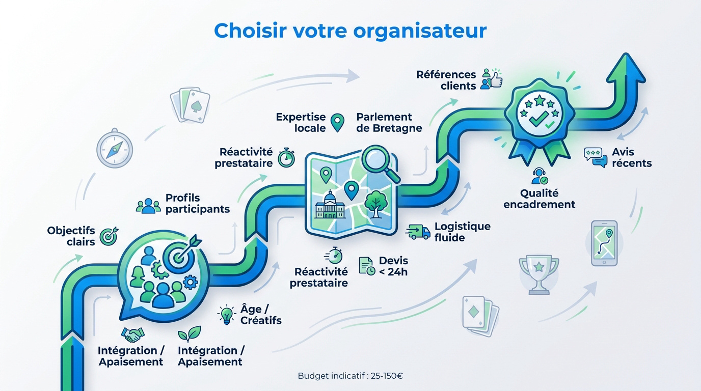 Conseils pour sélectionner un organisateur de team building professionnel à Rennes